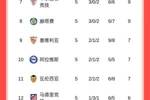 西甲积分榜：皇马全胜2分优势领跑，巴萨第2，马竞仅6分排第12