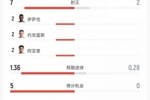 瑞典5-1突尼斯数据：射门13比6、射正7比2、进球机会5比0