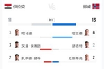 伊拉克vs挪威全场数据：射门11-13 射正1-5 预期进球0.77-2.59