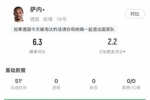 连续4场首发！萨内上半场4次尝试过人全部失败，15次丢失球权