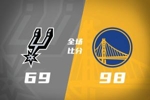 🏀夏联-勇士金队大胜马刺 伦德博格11分8板2帽 李贤重11分