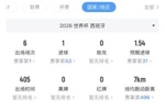 如何评价？亚马尔2亿欧身价世界杯6场仅1球0助，但21次过人最多