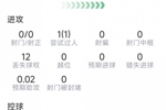 安德森本场数据：4解围，3抢断，12次成功对抗，评分全队最高